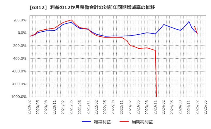 6312 フロイント産業(株): 利益の12か月移動合計の対前年同期増減率の推移