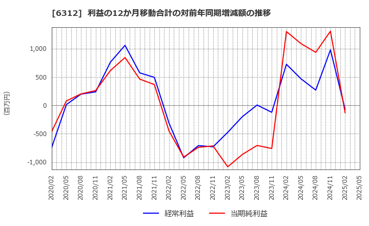 6312 フロイント産業(株): 利益の12か月移動合計の対前年同期増減額の推移