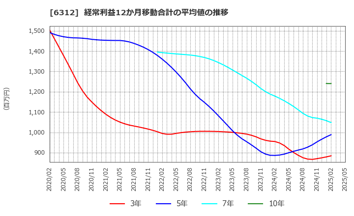 6312 フロイント産業(株): 経常利益12か月移動合計の平均値の推移