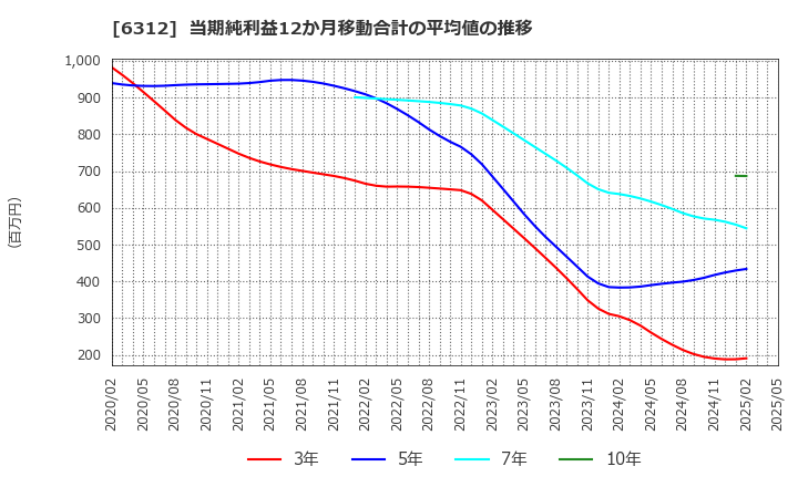 6312 フロイント産業(株): 当期純利益12か月移動合計の平均値の推移