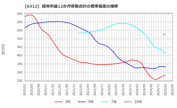 6312 フロイント産業(株): 経常利益12か月移動合計の標準偏差の推移