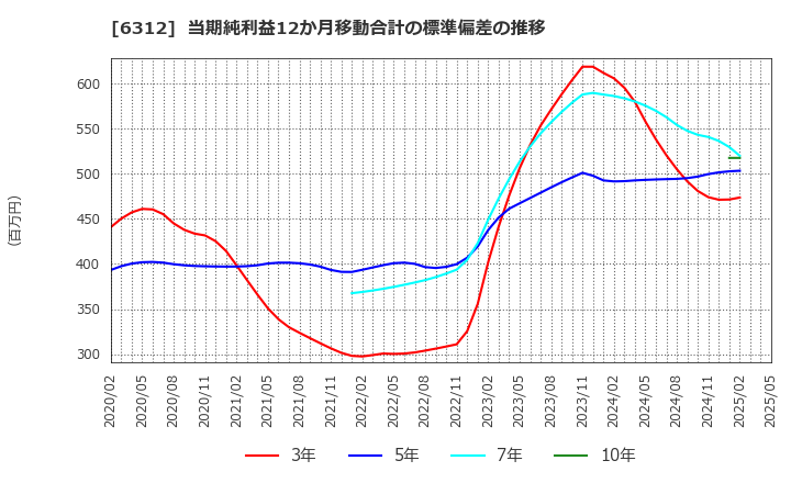 6312 フロイント産業(株): 当期純利益12か月移動合計の標準偏差の推移