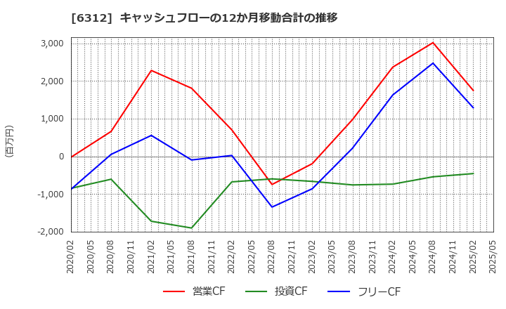 6312 フロイント産業(株): キャッシュフローの12か月移動合計の推移