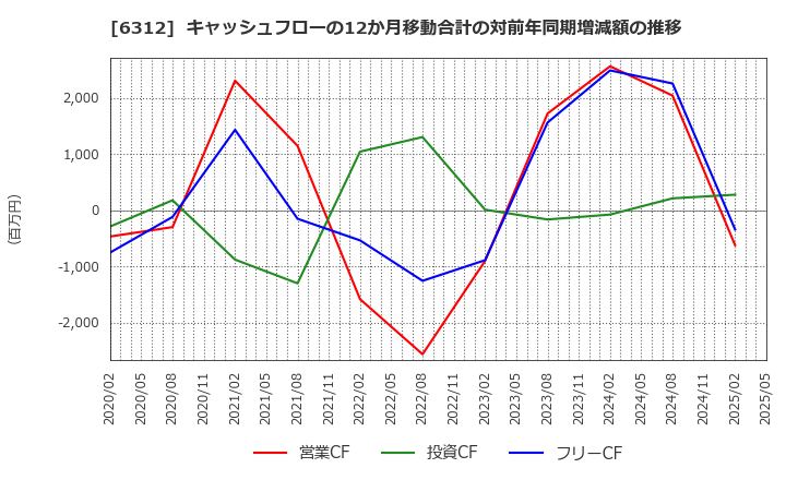 6312 フロイント産業(株): キャッシュフローの12か月移動合計の対前年同期増減額の推移