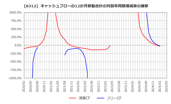 6312 フロイント産業(株): キャッシュフローの12か月移動合計の対前年同期増減率の推移