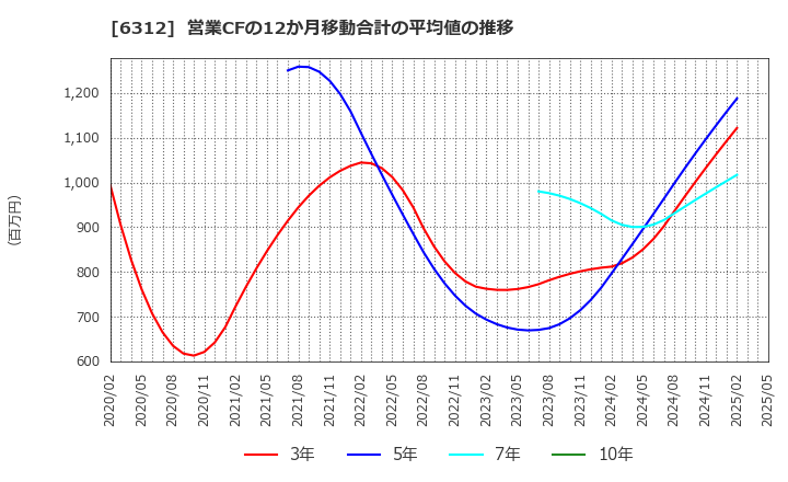 6312 フロイント産業(株): 営業CFの12か月移動合計の平均値の推移