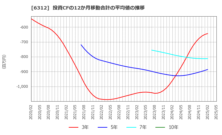 6312 フロイント産業(株): 投資CFの12か月移動合計の平均値の推移