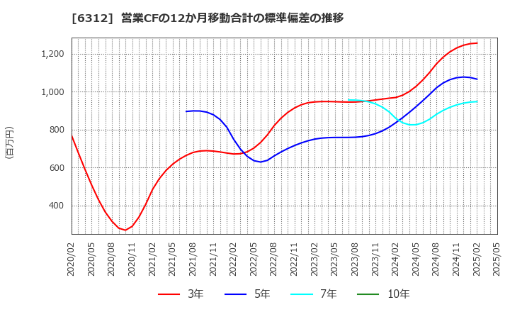 6312 フロイント産業(株): 営業CFの12か月移動合計の標準偏差の推移