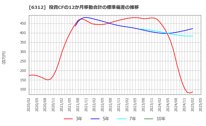 6312 フロイント産業(株): 投資CFの12か月移動合計の標準偏差の推移