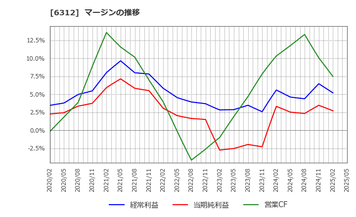 6312 フロイント産業(株): マージンの推移