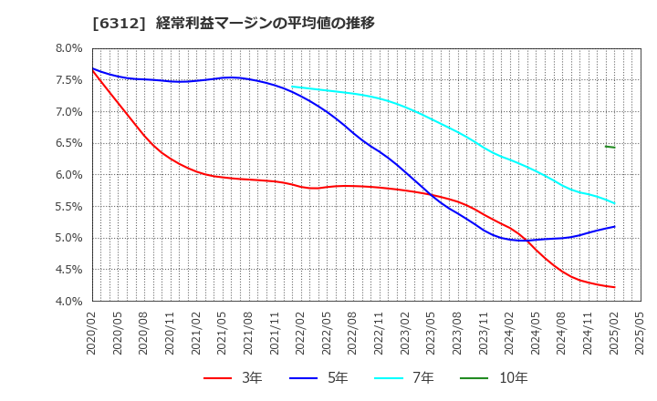 6312 フロイント産業(株): 経常利益マージンの平均値の推移
