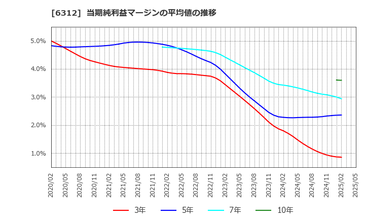 6312 フロイント産業(株): 当期純利益マージンの平均値の推移