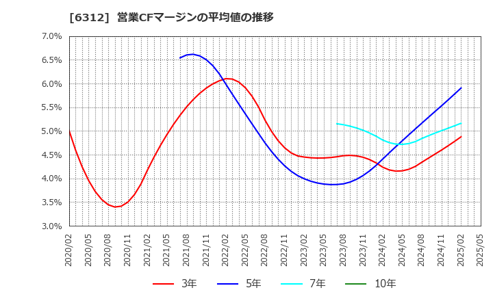 6312 フロイント産業(株): 営業CFマージンの平均値の推移