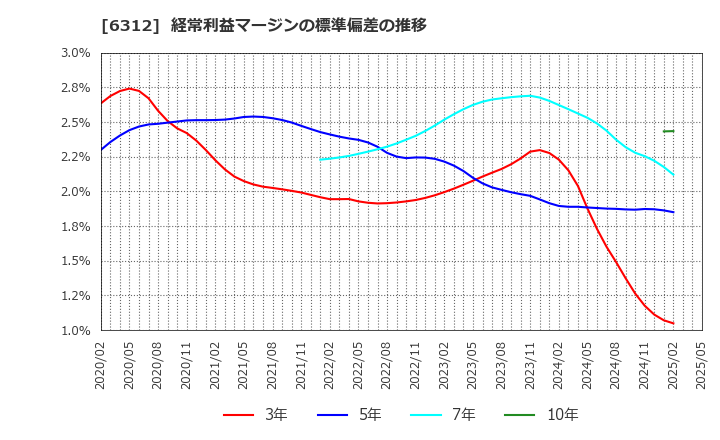 6312 フロイント産業(株): 経常利益マージンの標準偏差の推移