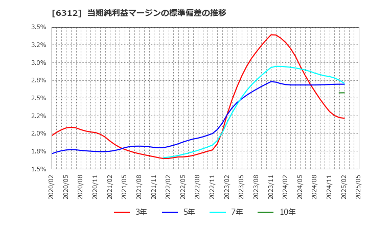 6312 フロイント産業(株): 当期純利益マージンの標準偏差の推移