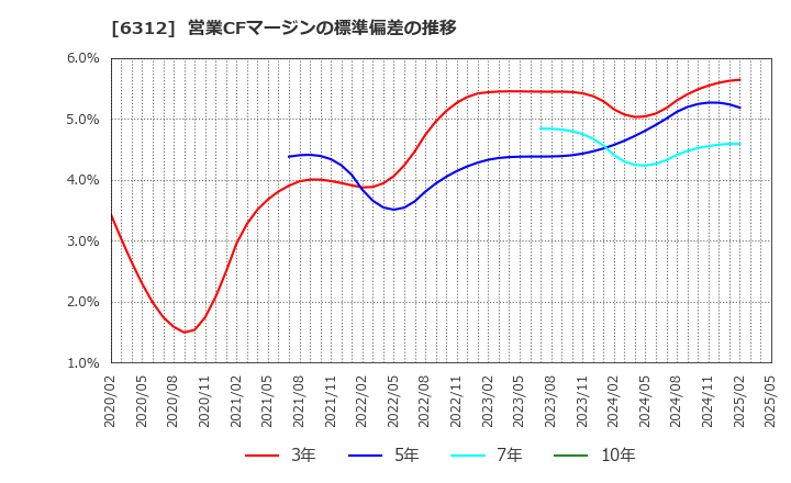 6312 フロイント産業(株): 営業CFマージンの標準偏差の推移