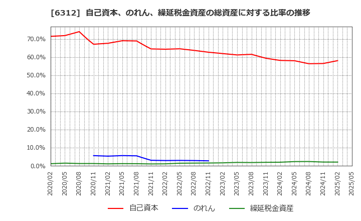 6312 フロイント産業(株): 自己資本、のれん、繰延税金資産の総資産に対する比率の推移