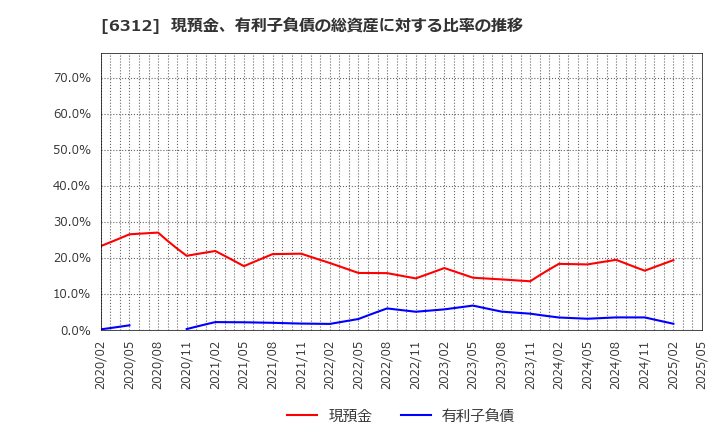 6312 フロイント産業(株): 現預金、有利子負債の総資産に対する比率の推移