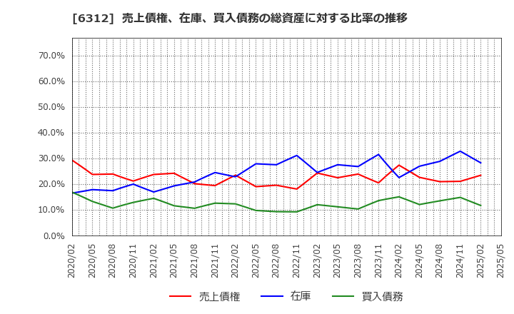 6312 フロイント産業(株): 売上債権、在庫、買入債務の総資産に対する比率の推移