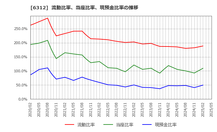 6312 フロイント産業(株): 流動比率、当座比率、現預金比率の推移
