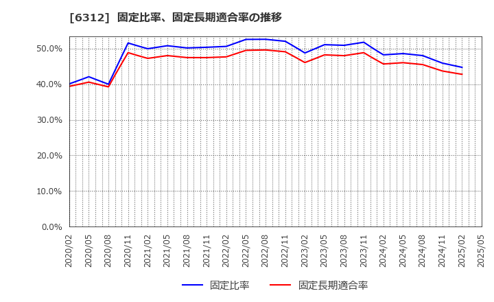 6312 フロイント産業(株): 固定比率、固定長期適合率の推移