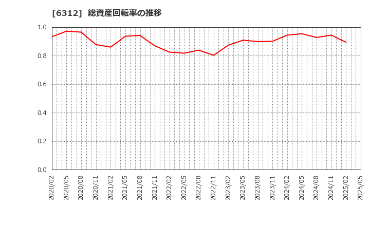 6312 フロイント産業(株): 総資産回転率の推移