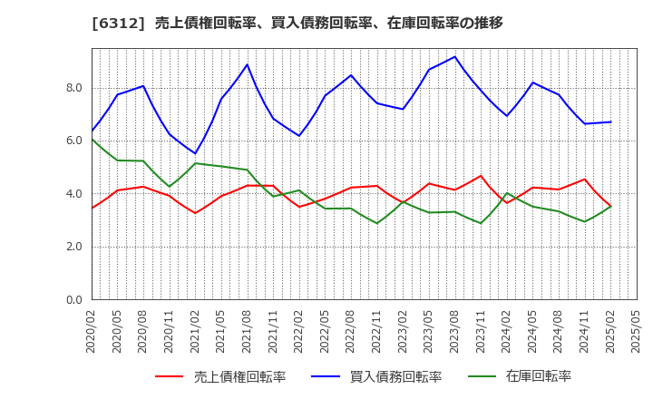 6312 フロイント産業(株): 売上債権回転率、買入債務回転率、在庫回転率の推移