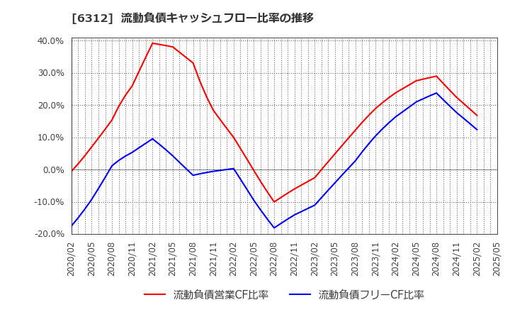 6312 フロイント産業(株): 流動負債キャッシュフロー比率の推移