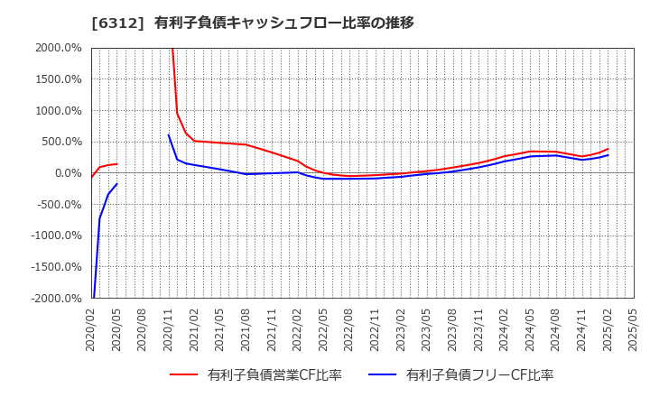 6312 フロイント産業(株): 有利子負債キャッシュフロー比率の推移