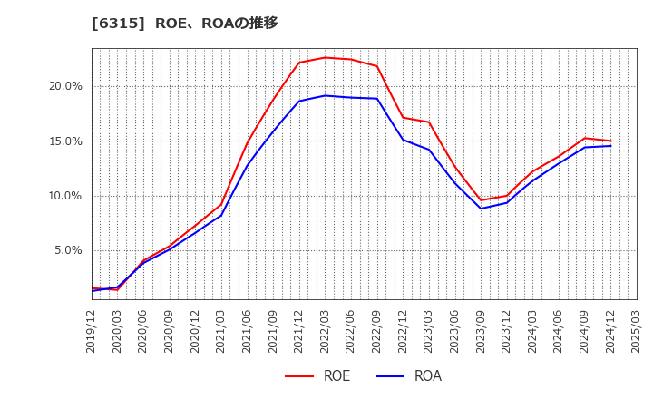 6315 ＴＯＷＡ(株): ROE、ROAの推移