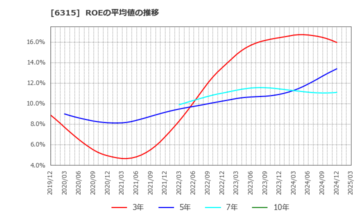 6315 ＴＯＷＡ(株): ROEの平均値の推移