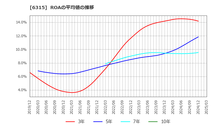 6315 ＴＯＷＡ(株): ROAの平均値の推移