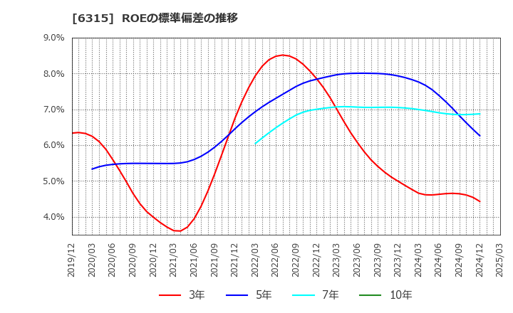 6315 ＴＯＷＡ(株): ROEの標準偏差の推移
