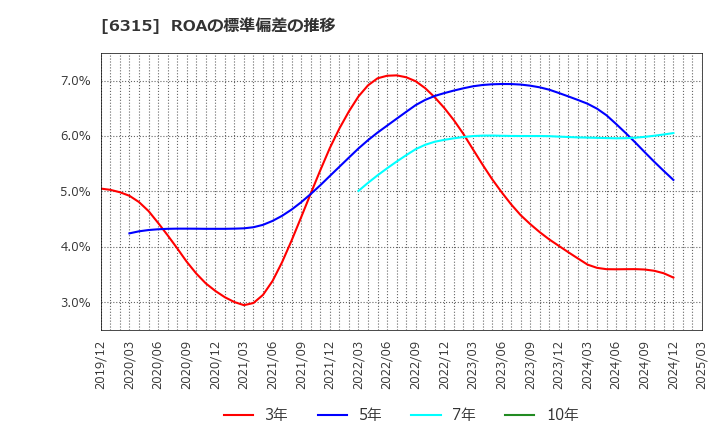 6315 ＴＯＷＡ(株): ROAの標準偏差の推移