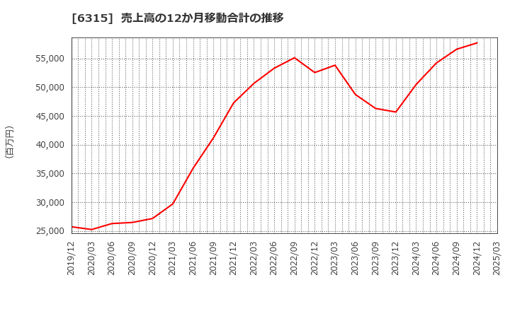 6315 ＴＯＷＡ(株): 売上高の12か月移動合計の推移