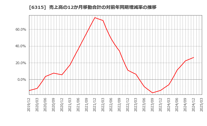 6315 ＴＯＷＡ(株): 売上高の12か月移動合計の対前年同期増減率の推移