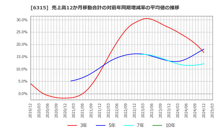 6315 ＴＯＷＡ(株): 売上高12か月移動合計の対前年同期増減率の平均値の推移