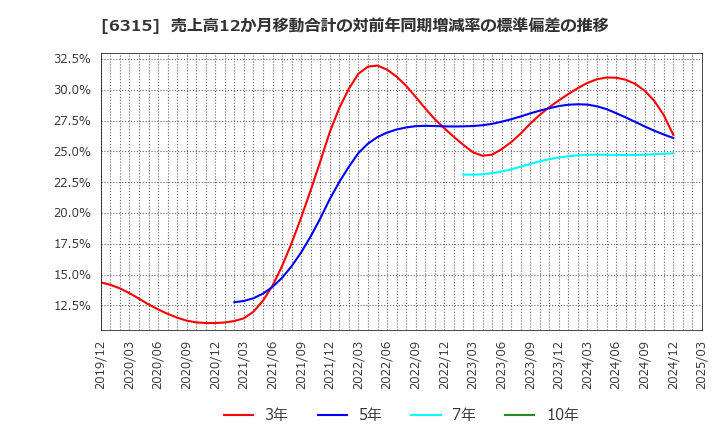 6315 ＴＯＷＡ(株): 売上高12か月移動合計の対前年同期増減率の標準偏差の推移