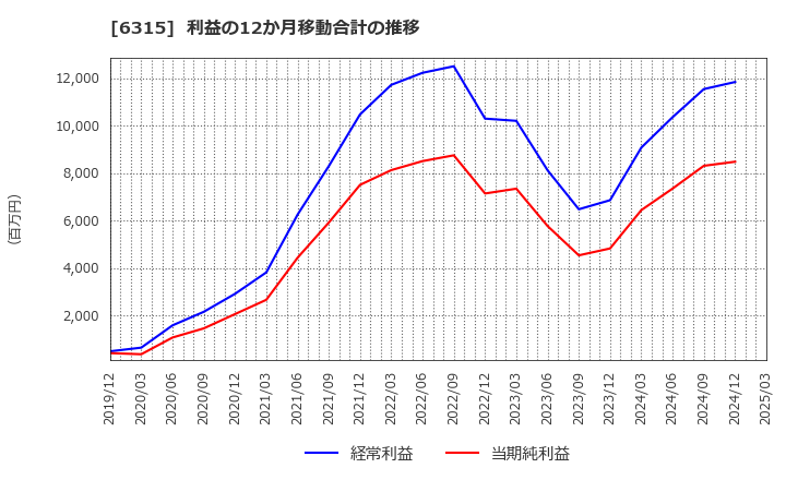 6315 ＴＯＷＡ(株): 利益の12か月移動合計の推移