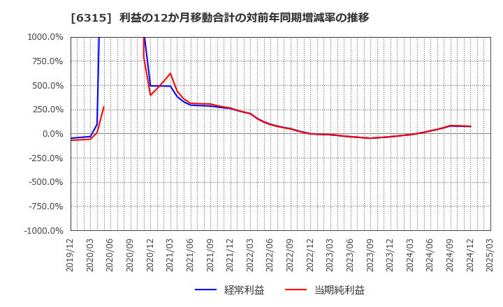 6315 ＴＯＷＡ(株): 利益の12か月移動合計の対前年同期増減率の推移