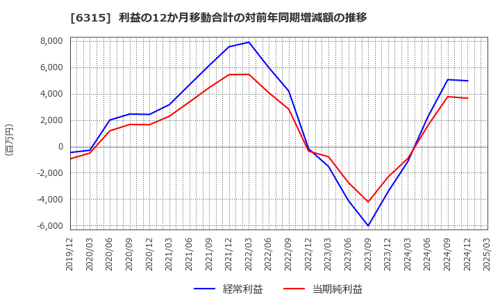 6315 ＴＯＷＡ(株): 利益の12か月移動合計の対前年同期増減額の推移