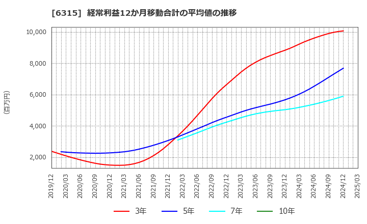 6315 ＴＯＷＡ(株): 経常利益12か月移動合計の平均値の推移
