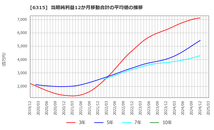 6315 ＴＯＷＡ(株): 当期純利益12か月移動合計の平均値の推移