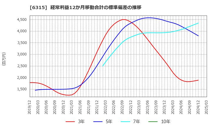 6315 ＴＯＷＡ(株): 経常利益12か月移動合計の標準偏差の推移