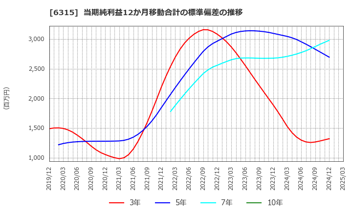 6315 ＴＯＷＡ(株): 当期純利益12か月移動合計の標準偏差の推移
