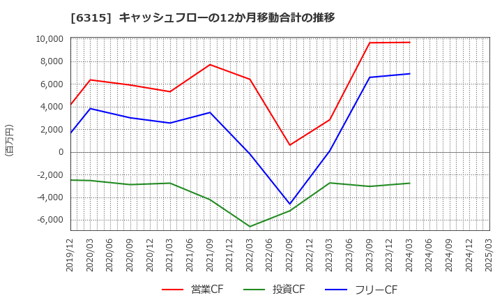 6315 ＴＯＷＡ(株): キャッシュフローの12か月移動合計の推移