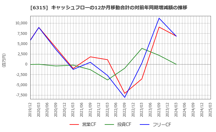 6315 ＴＯＷＡ(株): キャッシュフローの12か月移動合計の対前年同期増減額の推移