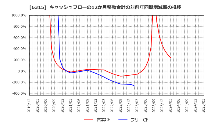 6315 ＴＯＷＡ(株): キャッシュフローの12か月移動合計の対前年同期増減率の推移