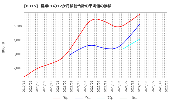 6315 ＴＯＷＡ(株): 営業CFの12か月移動合計の平均値の推移