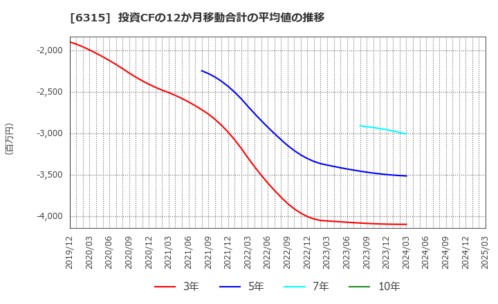 6315 ＴＯＷＡ(株): 投資CFの12か月移動合計の平均値の推移